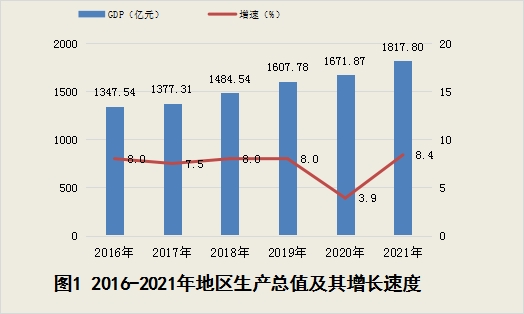 怀化市2021年国民经济与社会发展统计公报