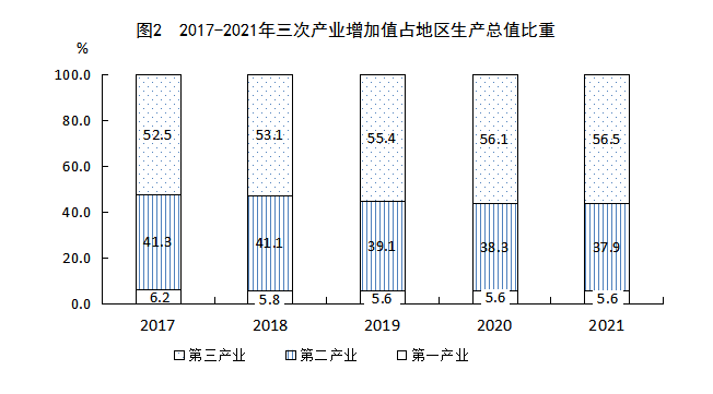 福州市2021年国民经济和社会发展统计公报