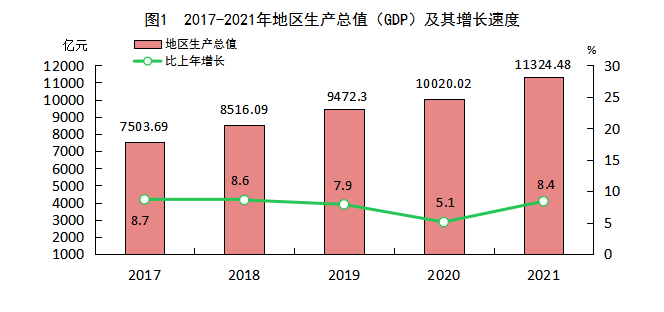 福州市2021年国民经济和社会发展统计公报