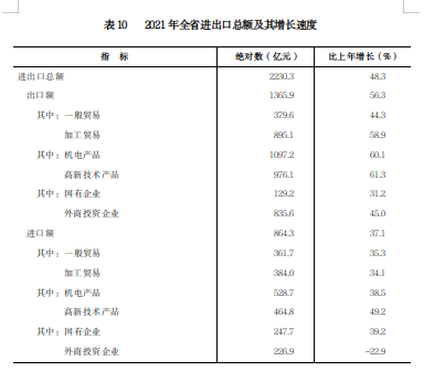 山西省2021年国民经济和社会发展统计公报
