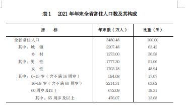 山西省2021年国民经济和社会发展统计公报