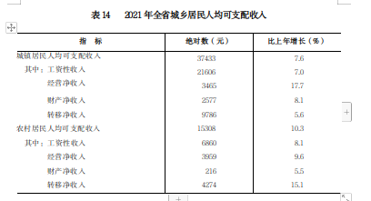 山西省2021年国民经济和社会发展统计公报