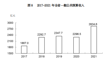 山西省2021年国民经济和社会发展统计公报