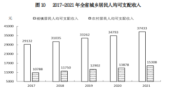 山西省2021年国民经济和社会发展统计公报