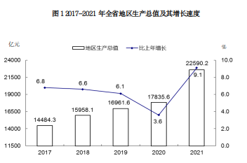 山西省2021年国民经济和社会发展统计公报