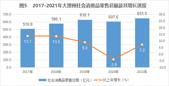 大理州2021年国民经济和社会发展统计公报