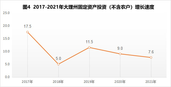 大理州2021年国民经济和社会发展统计公报