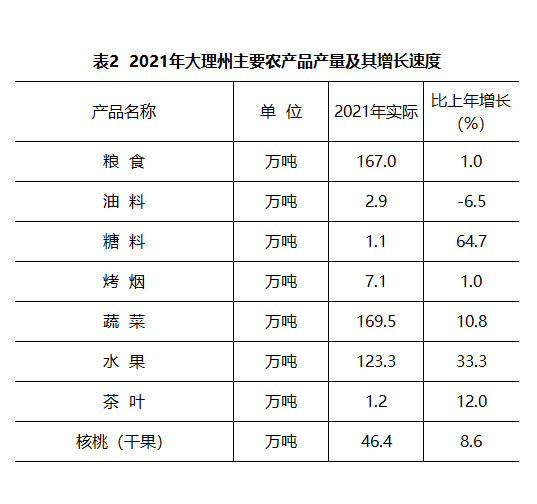 大理州2021年国民经济和社会发展统计公报