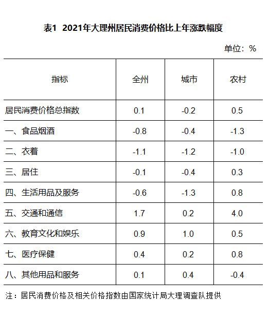大理州2021年国民经济和社会发展统计公报