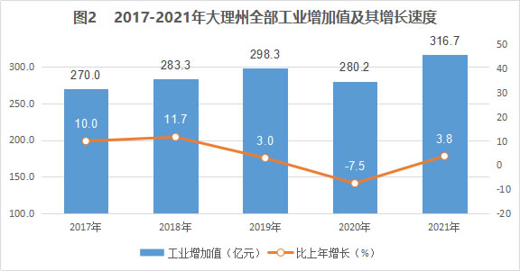 大理州2021年国民经济和社会发展统计公报