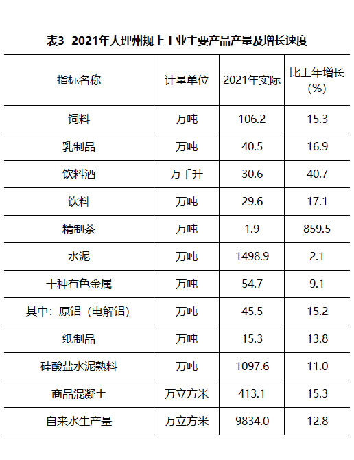大理州2021年国民经济和社会发展统计公报