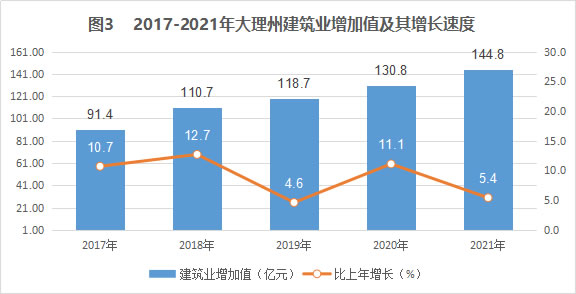 大理州2021年国民经济和社会发展统计公报