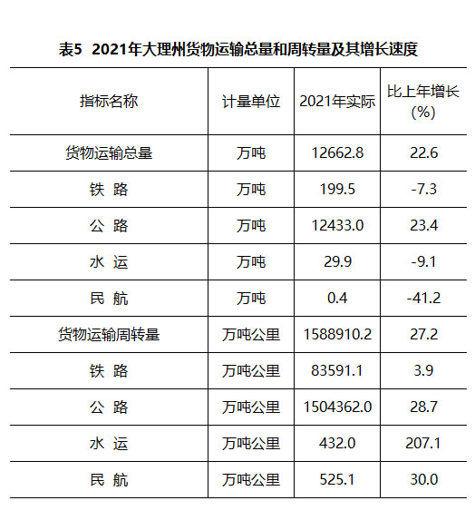 大理州2021年国民经济和社会发展统计公报
