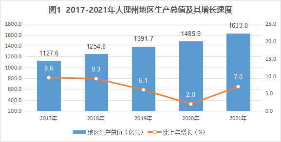 大理州2021年国民经济和社会发展统计公报