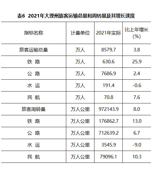 大理州2021年国民经济和社会发展统计公报