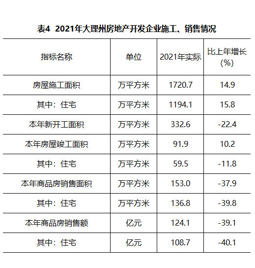 大理州2021年国民经济和社会发展统计公报