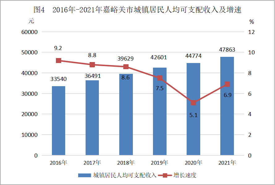 嘉峪关市2021年国民经济和社会发展统计公报