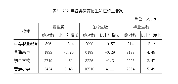 嘉峪关市2021年国民经济和社会发展统计公报