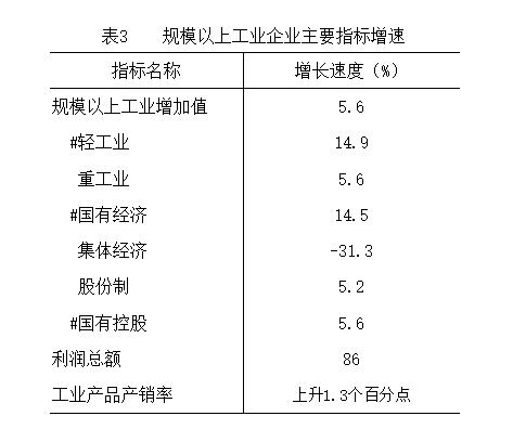 嘉峪关市2021年国民经济和社会发展统计公报