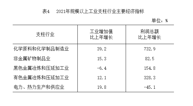 嘉峪关市2021年国民经济和社会发展统计公报
