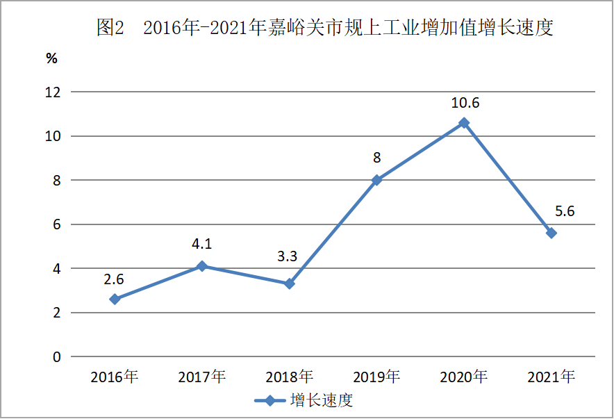 嘉峪关市2021年国民经济和社会发展统计公报