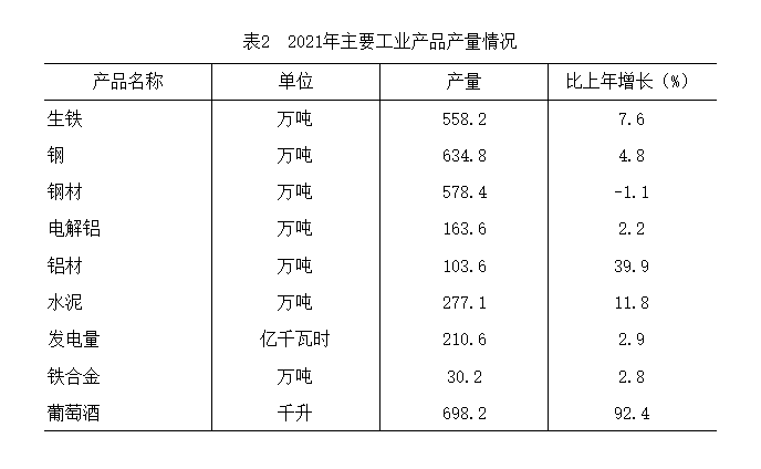嘉峪关市2021年国民经济和社会发展统计公报