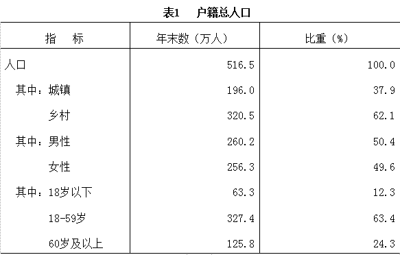 齐齐哈尔市2021年国民经济和社会发展统计公报 齐齐哈尔市2021年国民经济和社会发展统计公报