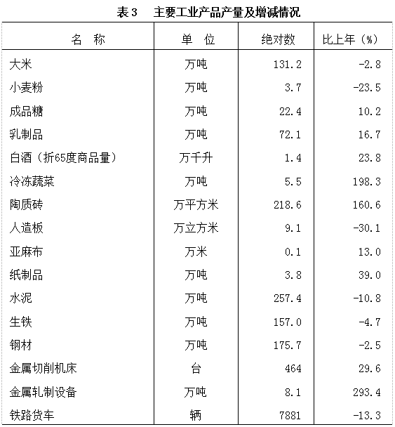齐齐哈尔市2021年国民经济和社会发展统计公报 齐齐哈尔市2021年国民经济和社会发展统计公报
