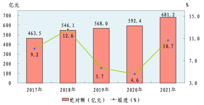 晋城市2021年国民经济和社会发展统计公报