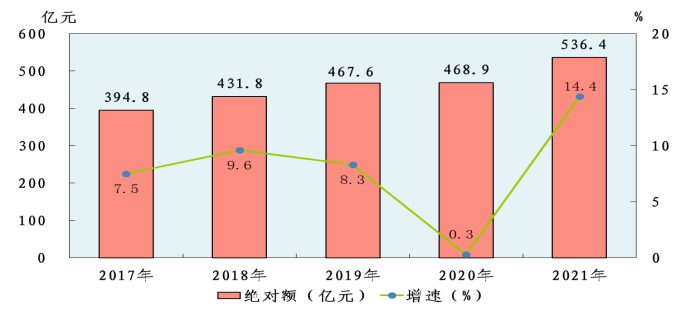 晋城市2021年国民经济和社会发展统计公报