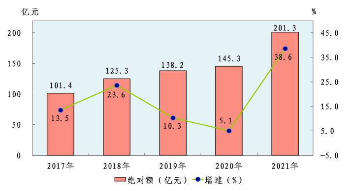 晋城市2021年国民经济和社会发展统计公报