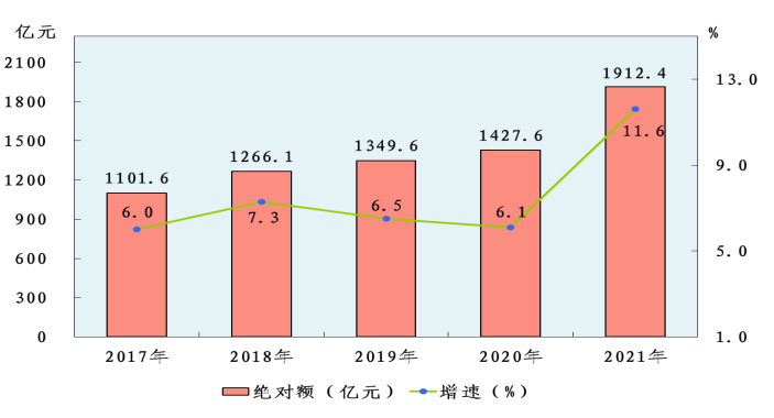 晋城市2021年国民经济和社会发展统计公报