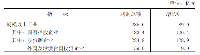 晋城市2021年国民经济和社会发展统计公报