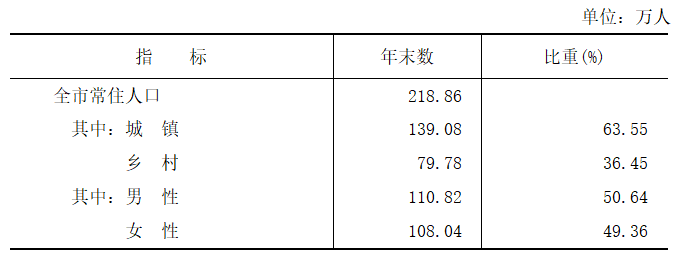 晋城市2021年国民经济和社会发展统计公报