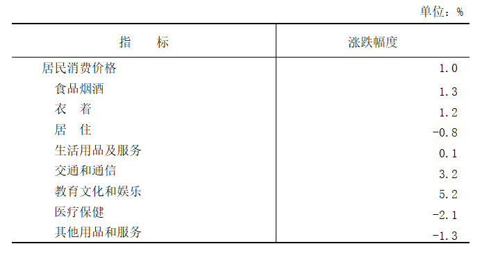 晋城市2021年国民经济和社会发展统计公报