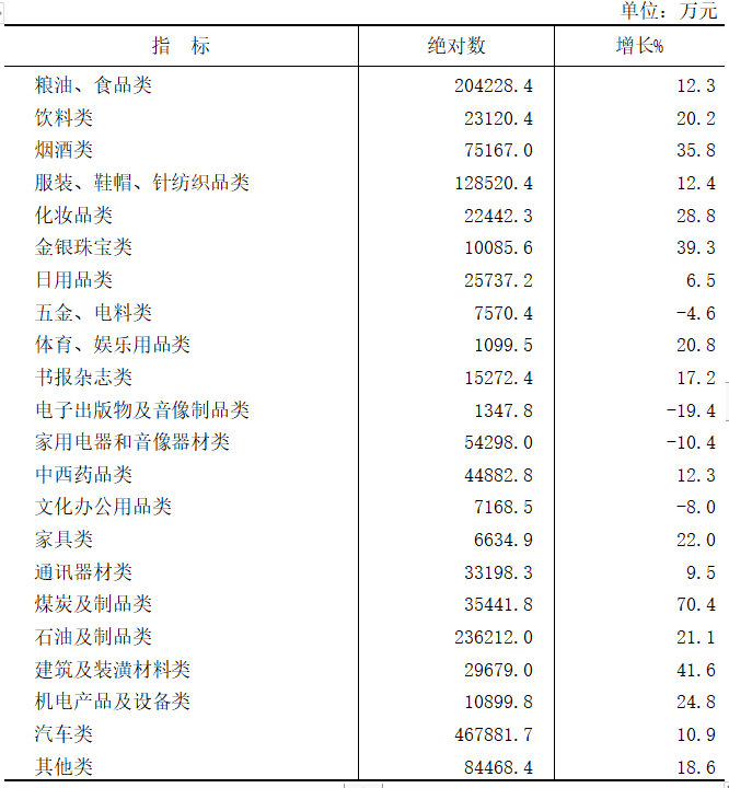 晋城市2021年国民经济和社会发展统计公报