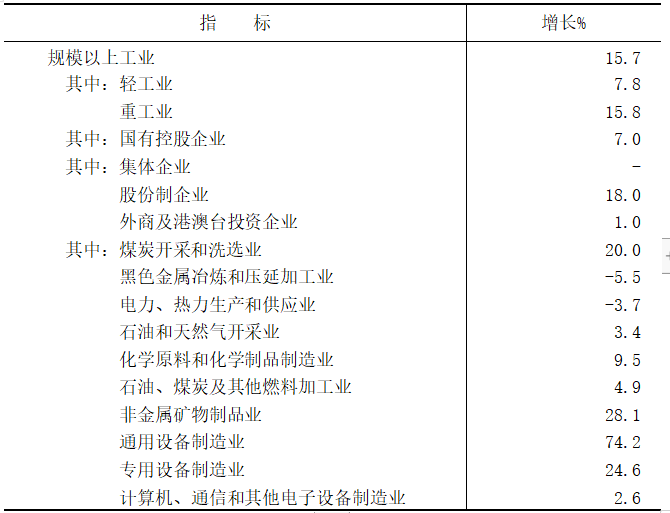 晋城市2021年国民经济和社会发展统计公报