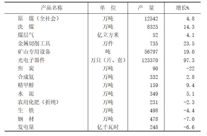 晋城市2021年国民经济和社会发展统计公报