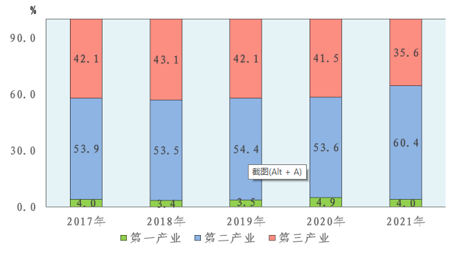 晋城市2021年国民经济和社会发展统计公报