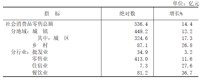 晋城市2021年国民经济和社会发展统计公报