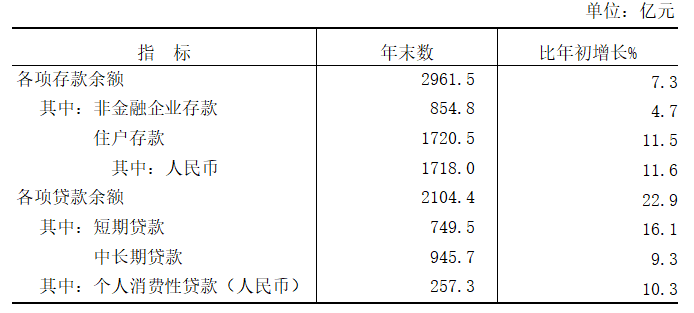 晋城市2021年国民经济和社会发展统计公报