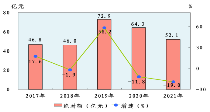 晋城市2021年国民经济和社会发展统计公报