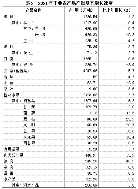 广西壮族自治区2021年国民经济和社会发展统计公