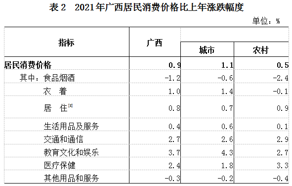 广西壮族自治区2021年国民经济和社会发展统计公