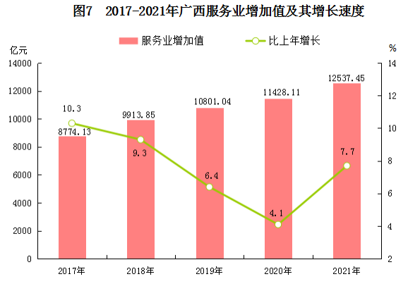 广西壮族自治区2021年国民经济和社会发展统计公