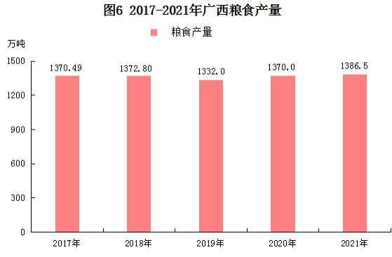 广西壮族自治区2021年国民经济和社会发展统计公