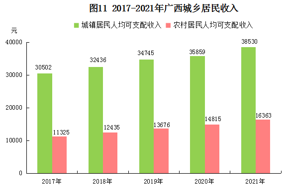 广西壮族自治区2021年国民经济和社会发展统计公