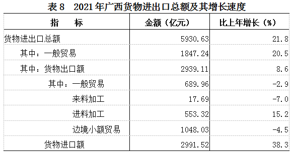 广西壮族自治区2021年国民经济和社会发展统计公