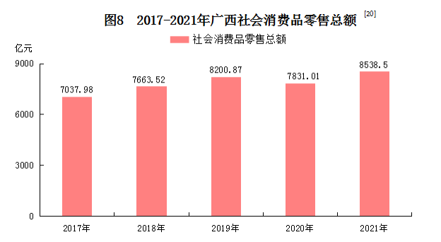 广西壮族自治区2021年国民经济和社会发展统计公