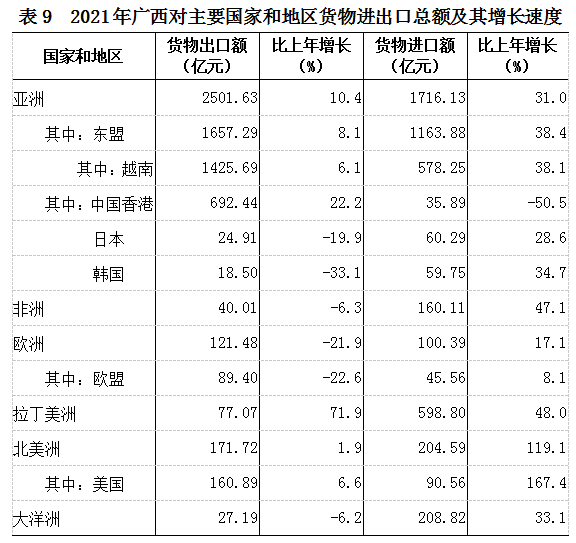 广西壮族自治区2021年国民经济和社会发展统计公